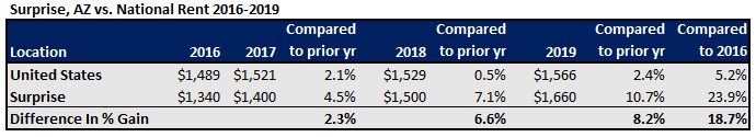 Rent Prices in Surprise vs. National Rent 2016-2019