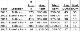Tolleson Arizona Rental Market Data 2013-2015