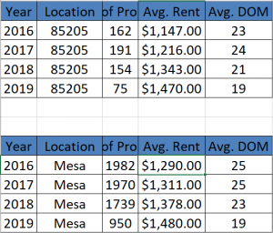 Mesa, AZ Property Manager rental study of 85205 zip code versus Mesa overall