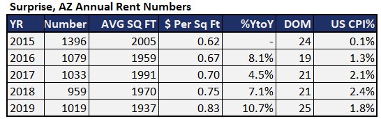 Rent Prices in Surprise 2015-2019