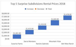 Real Property Management Phoenix (WV) Top 5 Surprise Subdivision for Rental Properties
