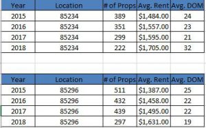 Gilbert, AZ Rental Property Comparison of two zip codes; 85296 & 85234!