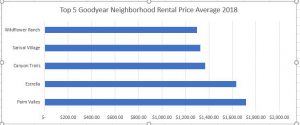 Real Property Management Phoenix (WV) Top 5 Goodyear Subdivision for Rental Properties