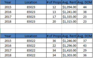 Real Property Management Phoenix (WV) Phoenix Property Management Zip Code Comparison